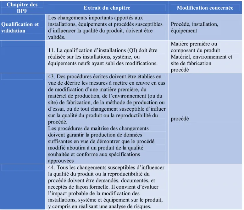 Tableau V: Impact des modifications sur la qualification et validation (selon les BPF)  Chapitre des 