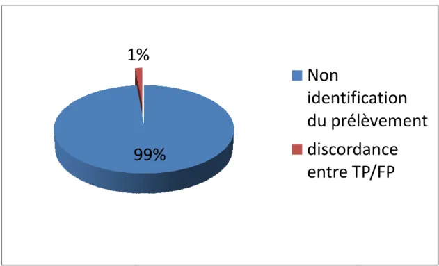 Figure 10 : Répartition des non