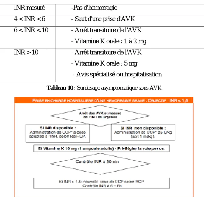 Figure 8 : Hémorragie grave ou cliniquement significative sous AVK 