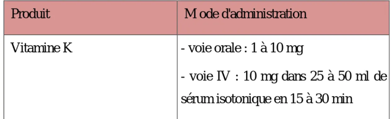 Tableau 3 : Modes d’utilisation et d’administration de la vitamine K 