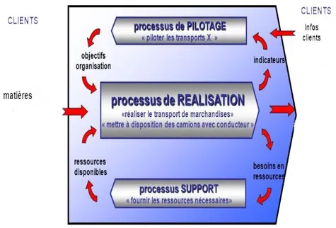 Figure 5: L’approche processus 