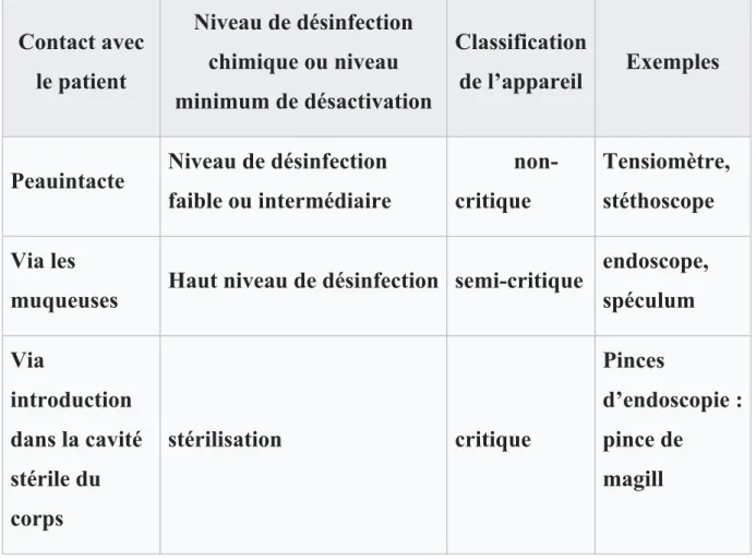 Tableau II: La Classification Spaulding 