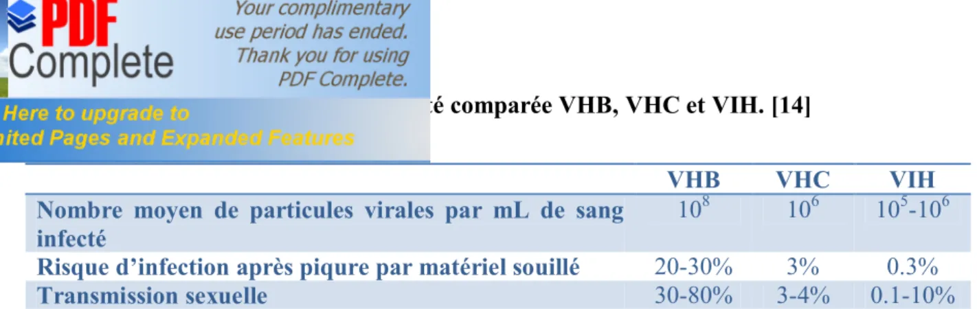 Tableau I : contagiosité comparée VHB, VHC et VIH. [14] 