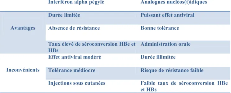 Tableau  II :  Principaux  avantages  et  inconvénients  de  l’interféron  pégylé  et  des  analogues nucléos(t)idiques dans le traitement de l’HVB