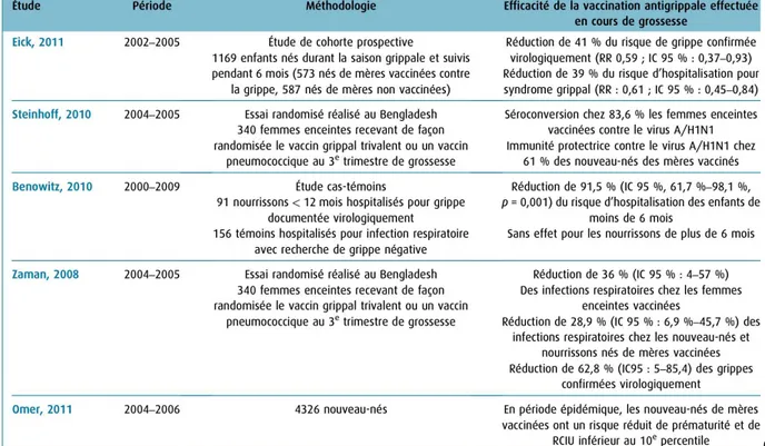 Tableau 1. Efficacité de la vaccination antigrippale[39]. 