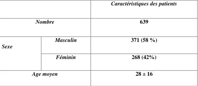 Tableau III : Répartition de la population d’étude en fonction de l’âge et le sexe 