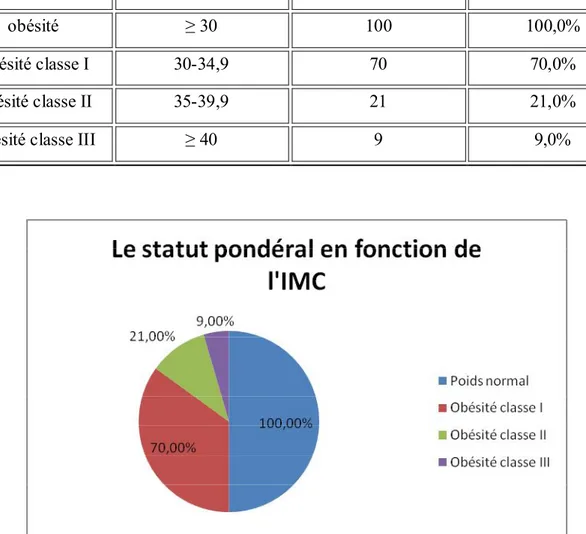 Figure 1:répartition des patientes en fonction de l’indice de masse corporelle (IMC) 