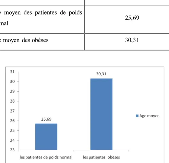 Figure 2:l'âge moyen des patientes en fonction du statut pondéral 