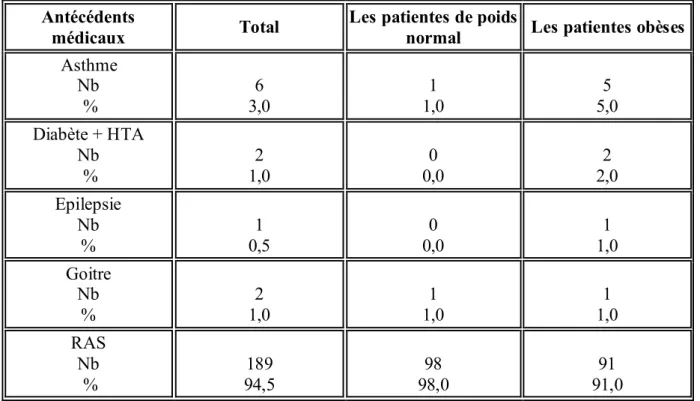 Tableau 3 : Les antécédents médicaux des patientes en fonction du statut pondéral  Antécédents 