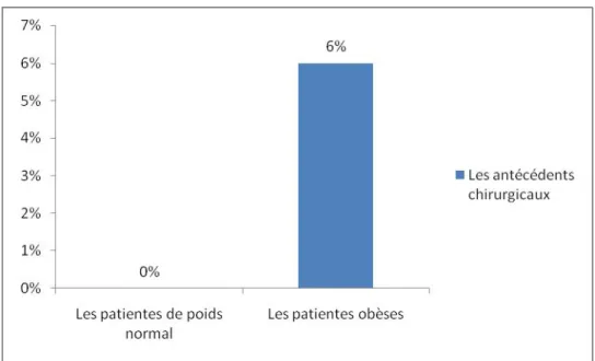 Figure 5 : Les antécédents chirurgicaux en fonction du statut pondéral 