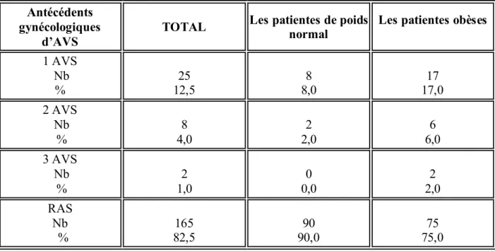 Tableau 7 : les antécédents d'avortements spontanés en fonction du statut pondéral Antécédents 