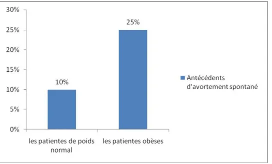 Figure 11 : les antécédents d'avortements spontanés en fonction du statut pondéral 