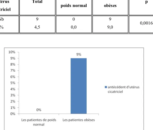 Tableau 8 : les antécédents d'utérus cicatriciel en fonction du statut pondéral  Antécédent 