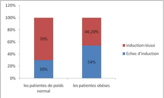 Figure 18 : le résultat de l’induction en fonction du statut pondéral