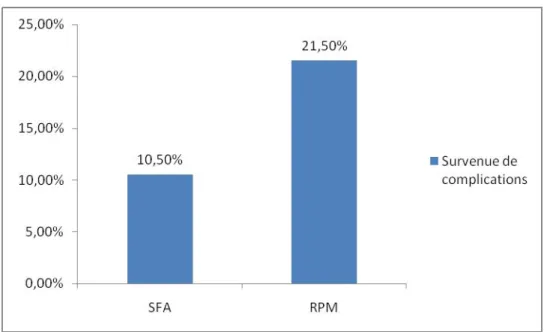 Figure 20 : comparaison entre la survenue des différentes complications   en fonction du statut pondéral 