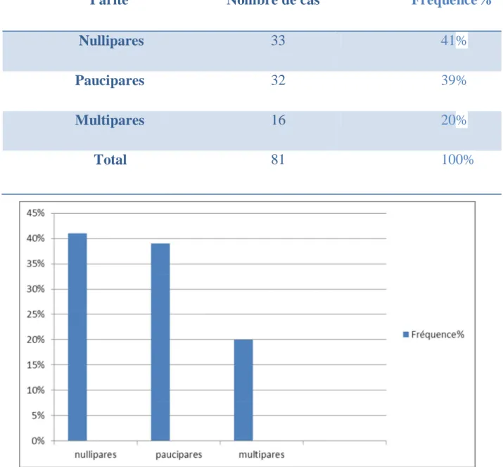 Tableau II : Répartition des patientes en fonction de la parité. 