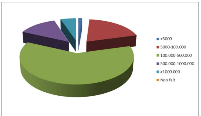 Figure 8: Taux initial des β-HCG de nos patientes. 