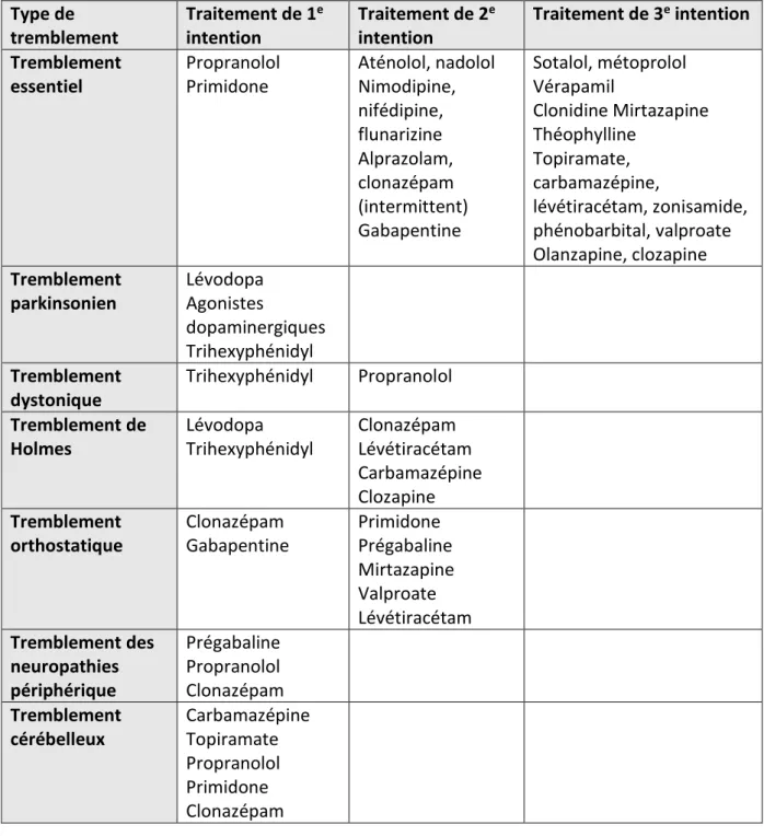 Tableau récapitulatif des traitements selon le type de tremblement : 