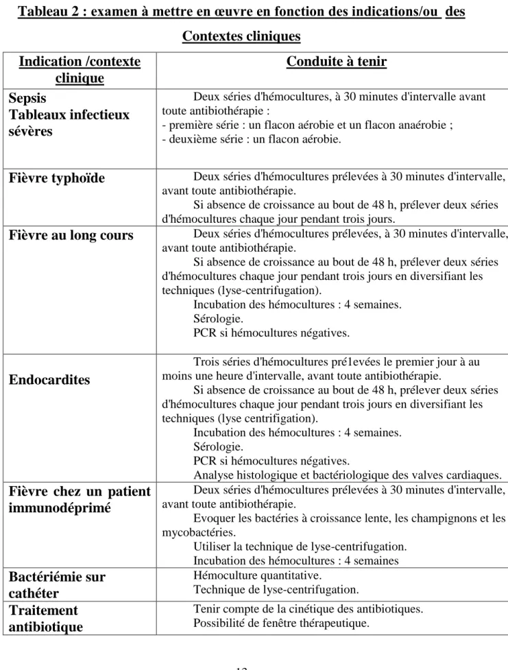 Tableau 2 : examen à mettre en œuvre en fonction des indications/ou  des  Contextes cliniques  Indication /contexte  clinique  Conduite à tenir  Sepsis    Tableaux infectieux  sévères 