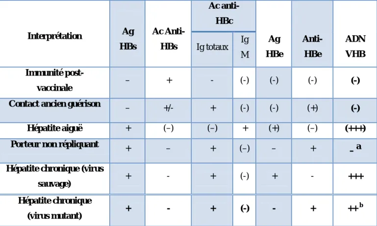 Tableau I : Profils sérologiques de l’hépatite B[14] 