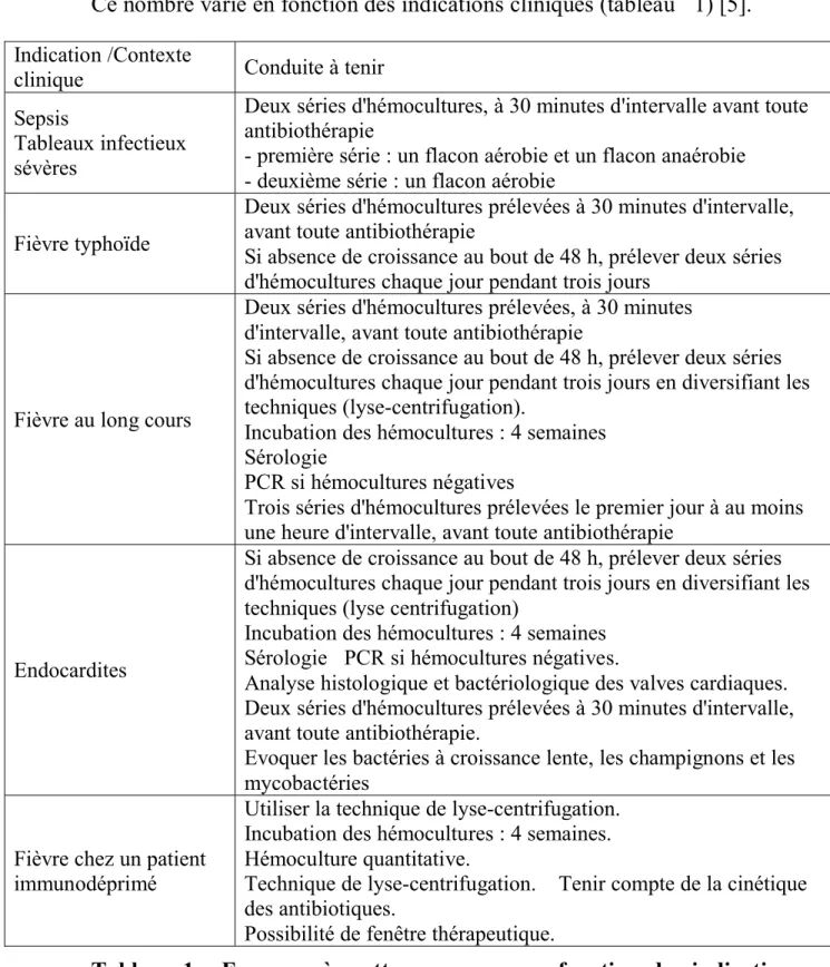 Tableau  1  :  Examens  à  mettre  en  œuvre  en  fonction  des  indications  et/ou du Contexte clinique 