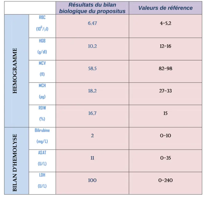 Tableau II : Résultats du bilan biologique du Propositus/Valeurs de référence. 