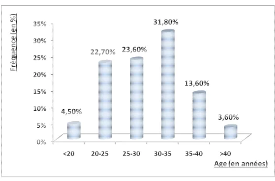 Figure I : Répartition des cas d’hémorragies du troisième trimestre selon l’âge.