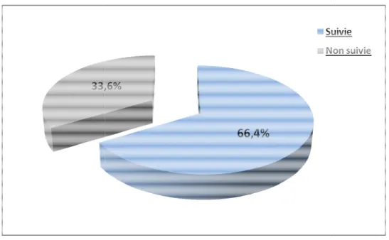 Figure V : Répartition des patientes selon le suivi de grossesse