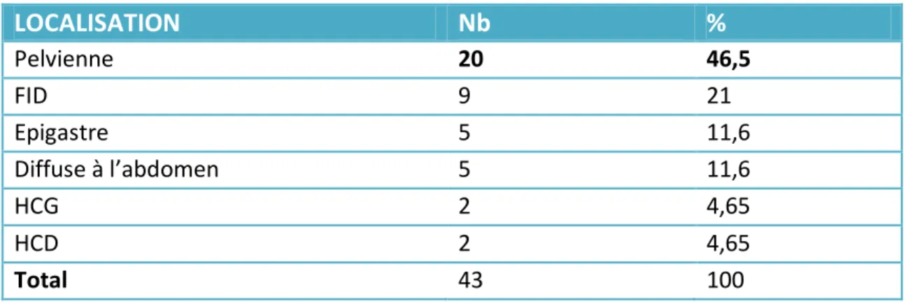 Tableau n°15 : Répartition des patients selon la localisation de la douleur  LOCALISATION  Nb  %  Pelvienne  20  46,5  FID  9  21  Epigastre  5  11,6  Diffuse à l’abdomen  5  11,6  HCG  2  4,65  HCD  2  4,65  Total  43  100 