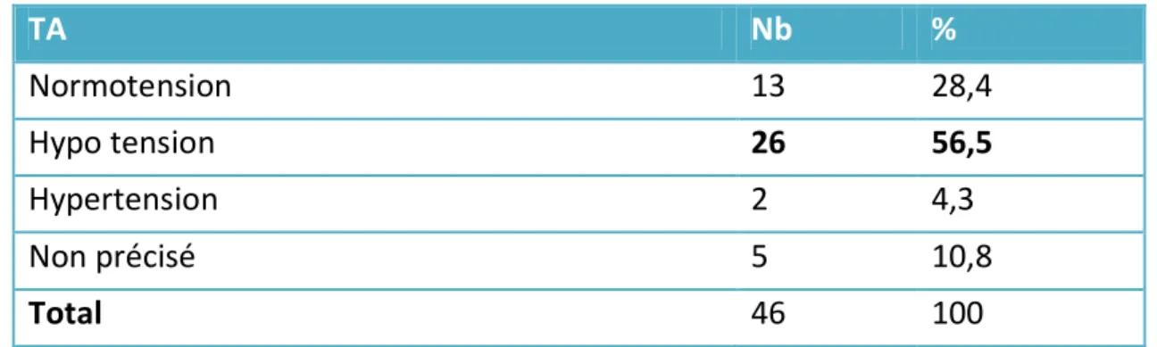 Tableau n°21 : Répartition des patients selon la valeur de la TA 