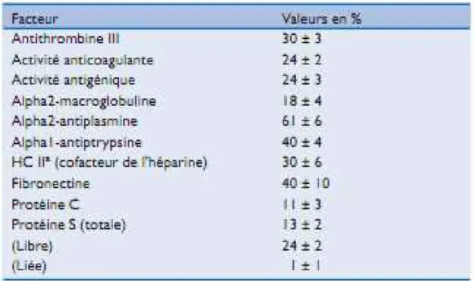 Tableau IV:  Inhibiteurs  de  la  coagulation  chez  le  fœtus  (activité  exprimée  en % de l’activité adulte ± 1DS) [14]