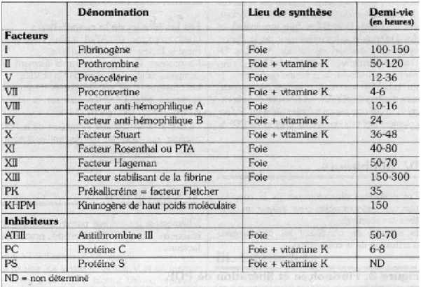 Tableau II : Facteurs de la coagulation [52]. 