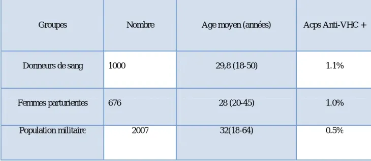 Tableau III : Prévalence des Anticorps anti –VHC chez la population générale  marocaine [30] 