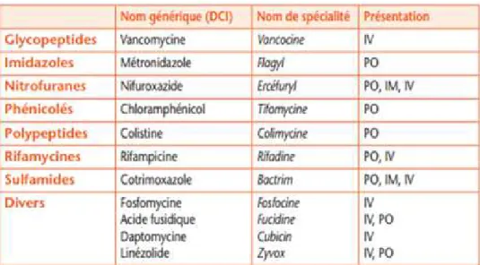 Tableau V:Autres classes d'antibiotiques [51]. 