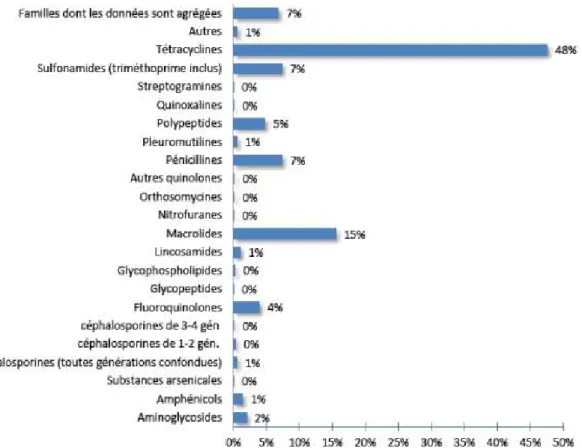 Figure 26:Comparaison de la quantité en pourcentage des différentes antibiotiques utilisés  par 89 pays membre de (OIE) entre 2010 et 2015 [54]