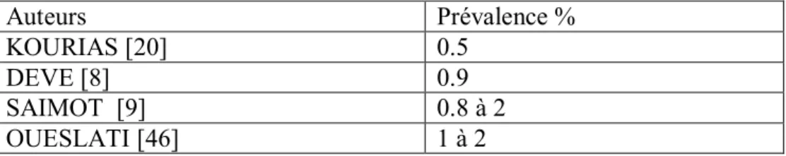 Tableau n°1: la prévalence de la localisation osseuse. 