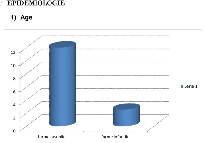 Graphique N°1= Distribution selon l’âge 