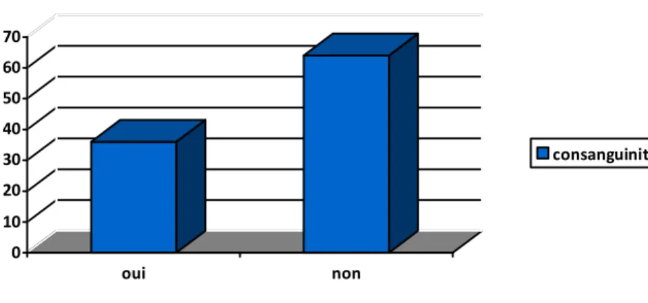 Graphique N°2= Distribution selon la consanguinité 