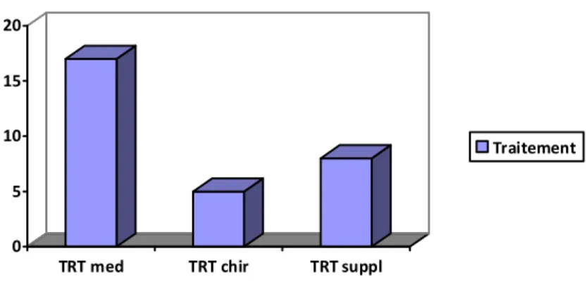 Graphique N°5 = Distribution des types de traitements   reçu par les patients de notre série 