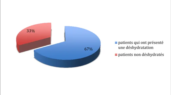 Figure N° 38 : Répartition des patients selon la présence d’une déshydratation