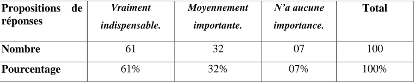 figure 3.2: l'importance de la langue française pour la  carrière professionnelle future des étudiants de droit