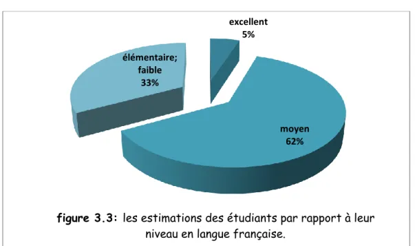figure 3.3: les estimations des étudiants par rapport à leur  niveau en langue française