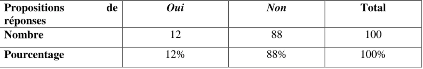figure 3.6: la participation des étudiants pendant le cours.