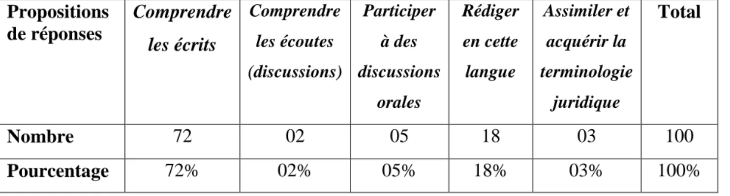 figure 3.10: le type de besoins des étudiants par rapport à  la langue française.   
