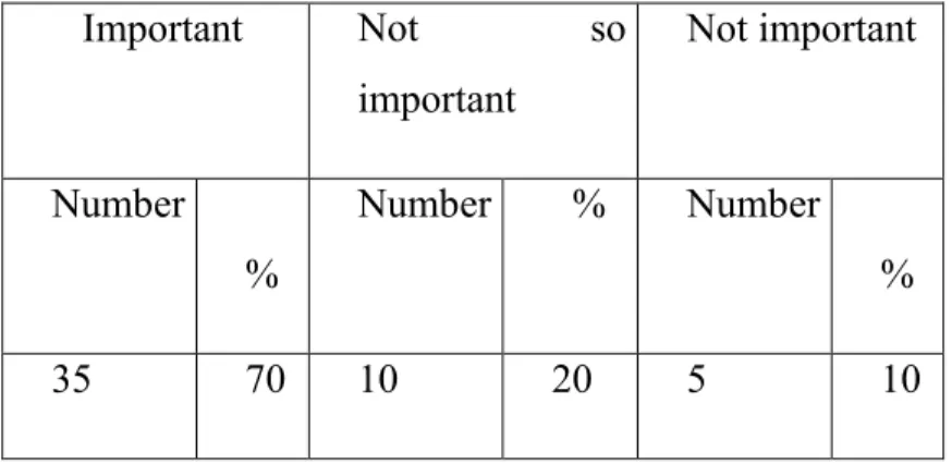 Table 7: The importance of English in respondents’ job 