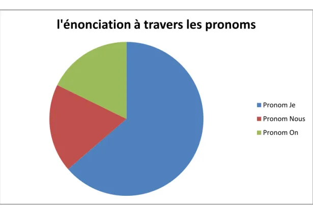 Figure n°5 Statistique des pronoms personnels dans Rue Darwin 