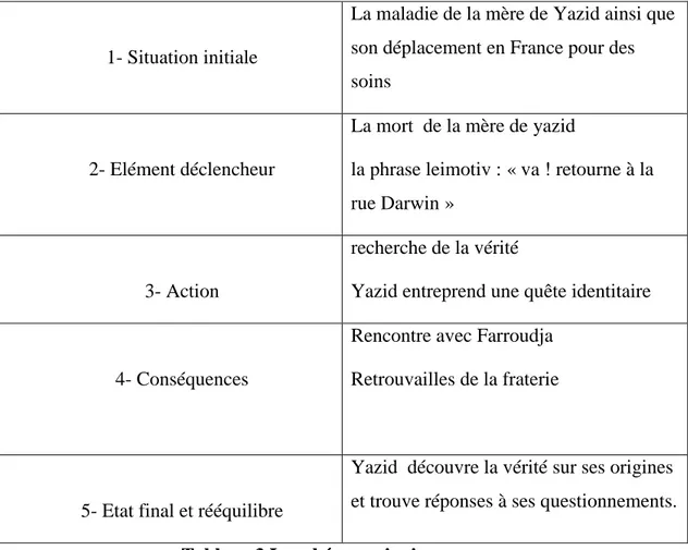 Tableau 3 Le schéma quinaire  