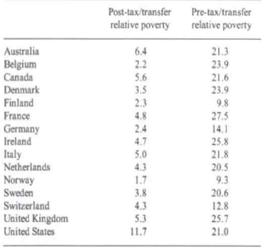 Table 1: The decrease of Poverty in Distinct Countries due to the Welfare State 