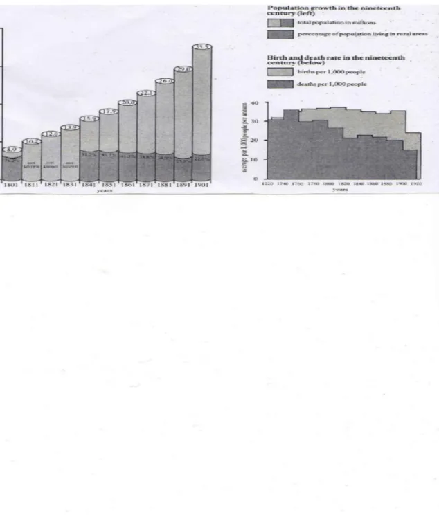 Figure 3: The Growth of  Population in the Nineteenth Century. Source: Asa Briggs, A  Social History of Britain, p