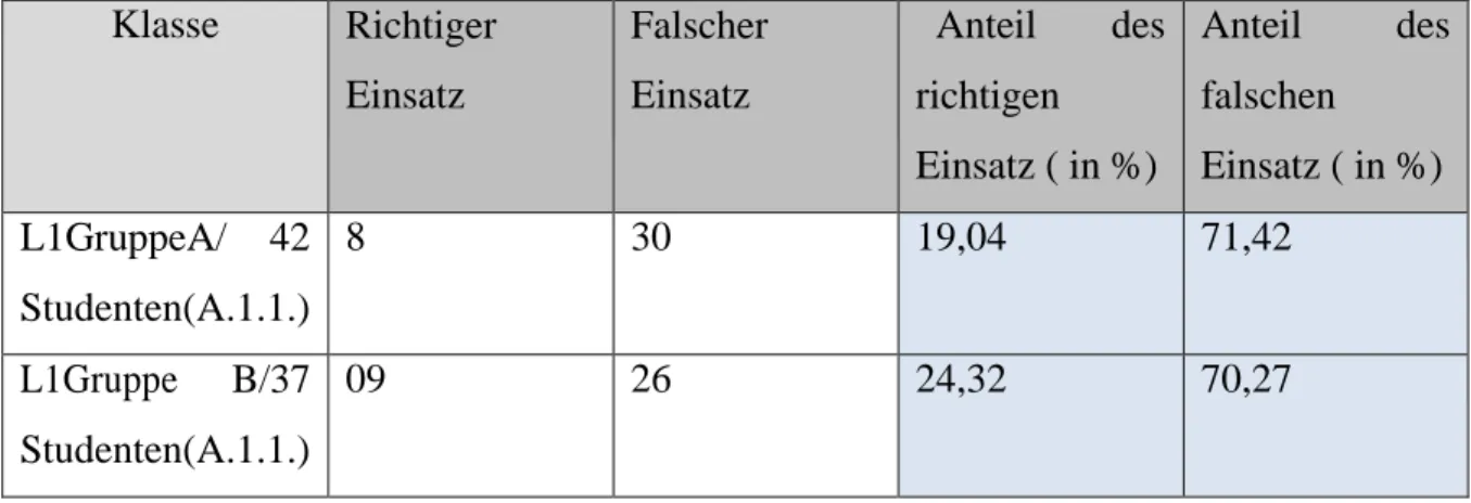 Tabelle  01  zeigt  uns  die  Quote  des  richtigen  und  falschen  Einsatz  deutscher  Präpositionen  bei  einigen  Lernenden  der  L1,L2  und  L3,  ihre  Zahl  beschränkt  sich  auf 80 Studenten für L1 und 120 Studenten für L2 und 29 Lerner für L3: 